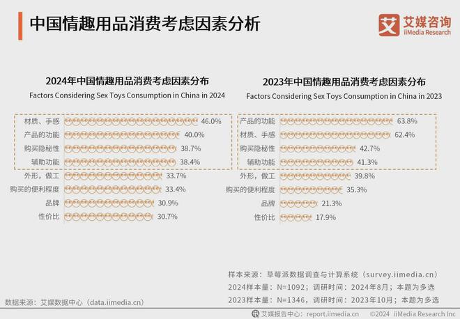 业消费者洞察分析：消费者价值观念开放不朽情缘首页2024年中国情趣用品行(图3)