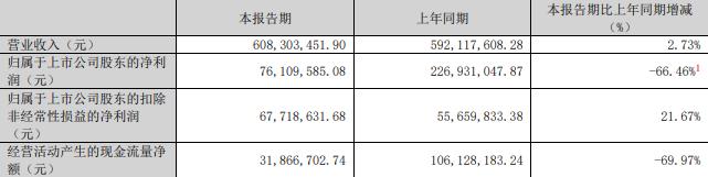 75%股份 标的Q1亏损去年营收降MG不朽情缘慈星股份拟买顺义科技